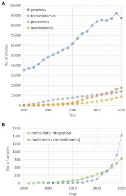 Data Management and Modeling in Plant Biology